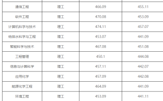 2023年东北电力大学在吉林省录取分出炉！