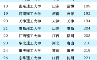 2024年全国理工大学排行榜（清华大学稳居第一）