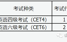 山西省2023年下半年全国大学英语四、六级考试报名公告