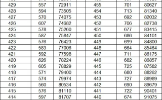云南2024年高考一分一段表公布！理科7895人超过600分