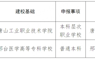 最新公示！河北申请设置2所本科高校