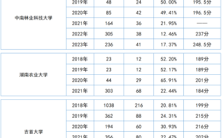 湖南专升本【会计学】专业历年分数线及录取情况