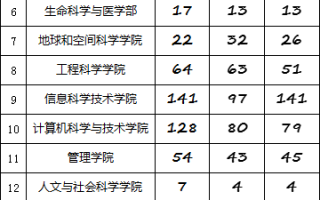 中国科学技术大学2024届保研、强基1175人，拟录取3156人