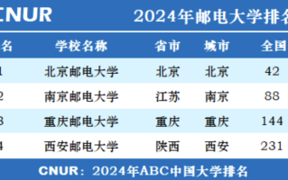 全国最好的4所邮电大学是哪些？2024邮电大学排名