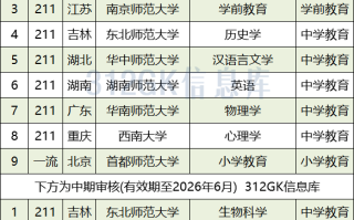2023年师范类专业认证名单