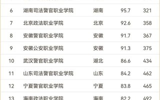 2024年全国政法类高职院校最新排名 最新政法类高职院校排行榜