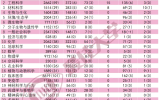 最新ESI大学排行榜（485所最全名单）
