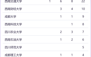 世界一流学科！四川14所高校上榜