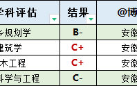 安徽建筑大学​2023届就业情况、深造简报:2022-2023学年本科教学质量报告