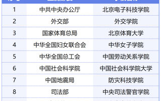 这些部委直属“唯一”高校（内含报考条件），你知道几所？