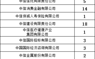 中信集团2023年拟录用409人，生源高校106所（——修订版，增加了录用专业）