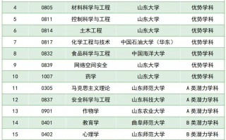 官宣！20个学科，冲击国家“双一流”
