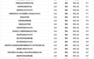 河南2023公办二本分数线是多少分？附二本大学文理科录取最低分