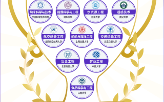 世界一流学科排名发布|中国内地再创新高 17个学科位列世界第一