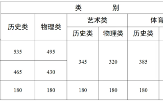 云南省2025年高考历史类录取分数线：本科批465分、特招批535分