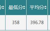 ​吉林农业大学2023在吉录取分！