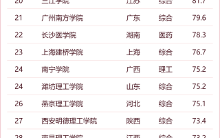 软科2024年中国民办高校排名公布（含完整版排名）