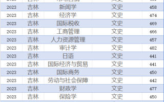 吉林财经大学2023在吉录取分！