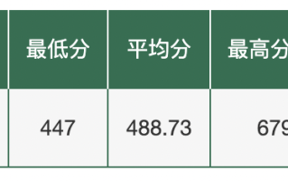 东北农业大学2023年在各省录取最低分