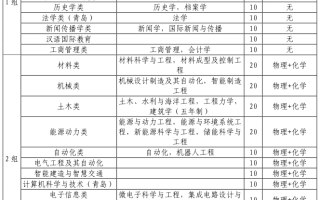 山东大学2024年山东省综合评价招生简章公布！拟招生300人