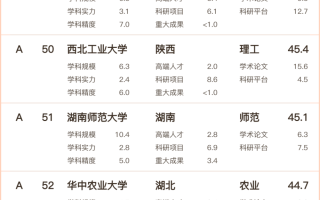 2023中国大学理科实力最强大学又哪些？附软科前100名理科院校排名