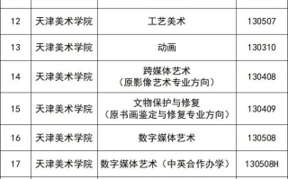 天津市普通高等学校艺术类专业校考资格名单