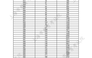 刚刚出炉！2025上海高考一分一段表亮相，49276人达本科线