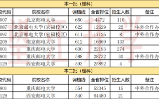 原邮电部直属的4所大学，顶尖专业学科实力强，毕业就业香饽饽