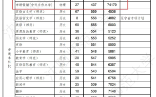 2023年沈阳师范大学中外合作分数线（含历年专业录取最低分）